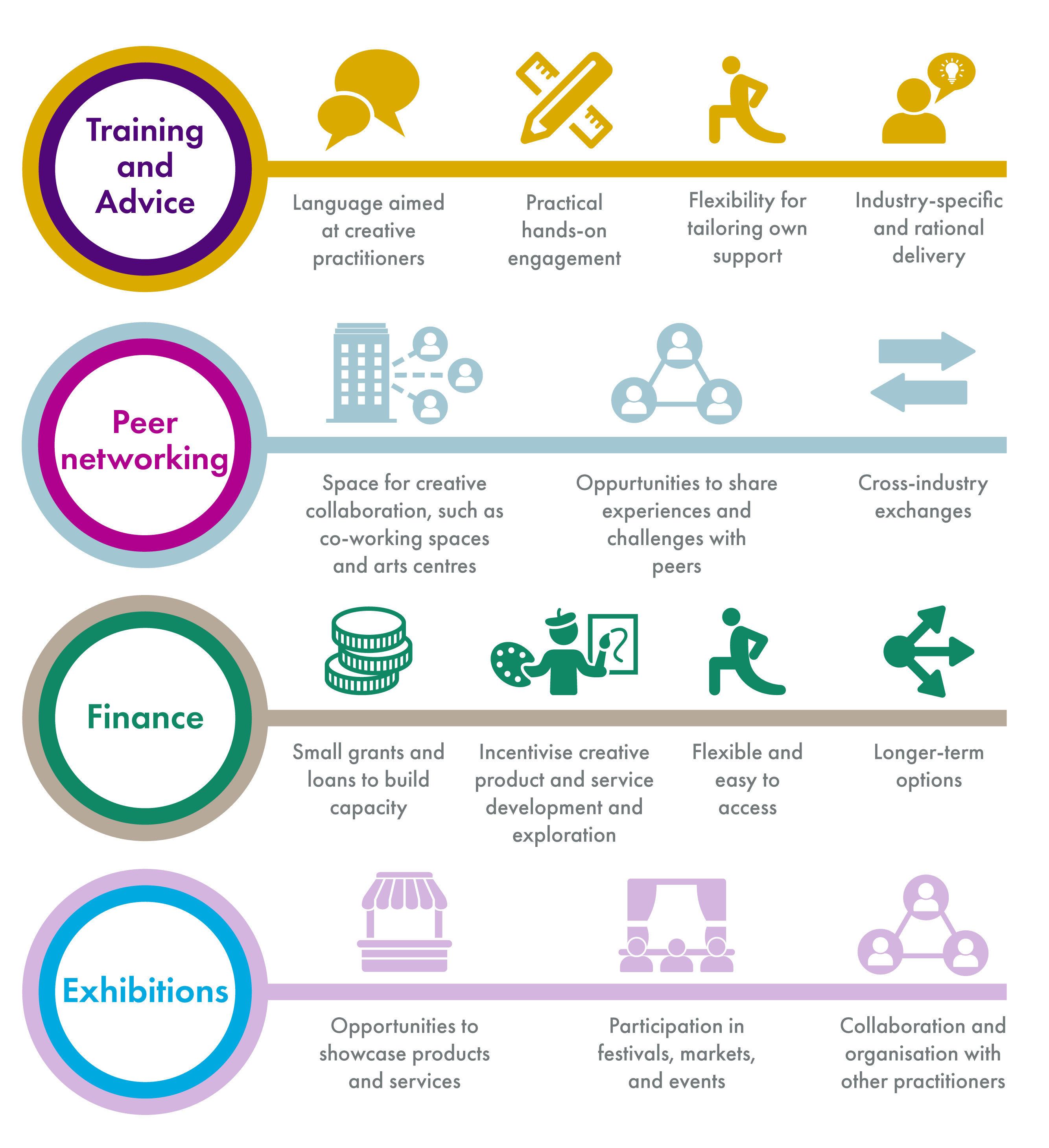 The four archetypes identified for individual capacity building programmes are; training and advice, peer networking, finance and exhibitions.